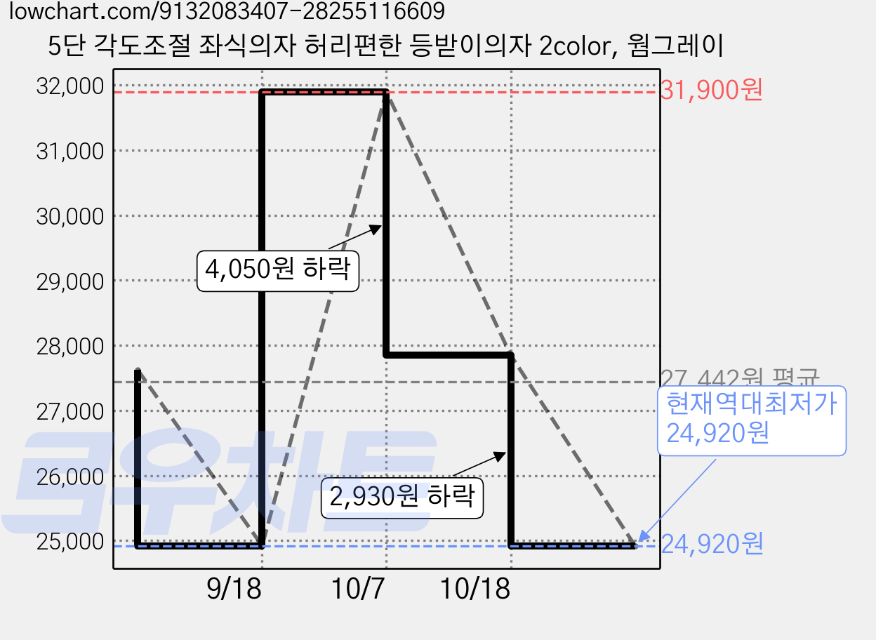 5단 각도조절 좌식의자 허리편한 등받이의자 2color, 웜그레이 가격 변동 차트, 현재가 24,920원, 역대최저가