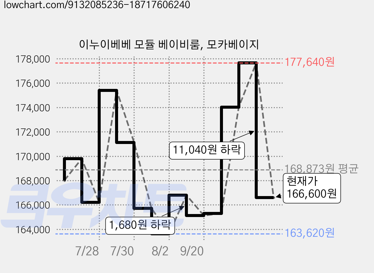 이누이베베 모듈 베이비룸, 모카베이지 가격 변동 차트, 현재가 166,600원, 관측 최저가 163,620원