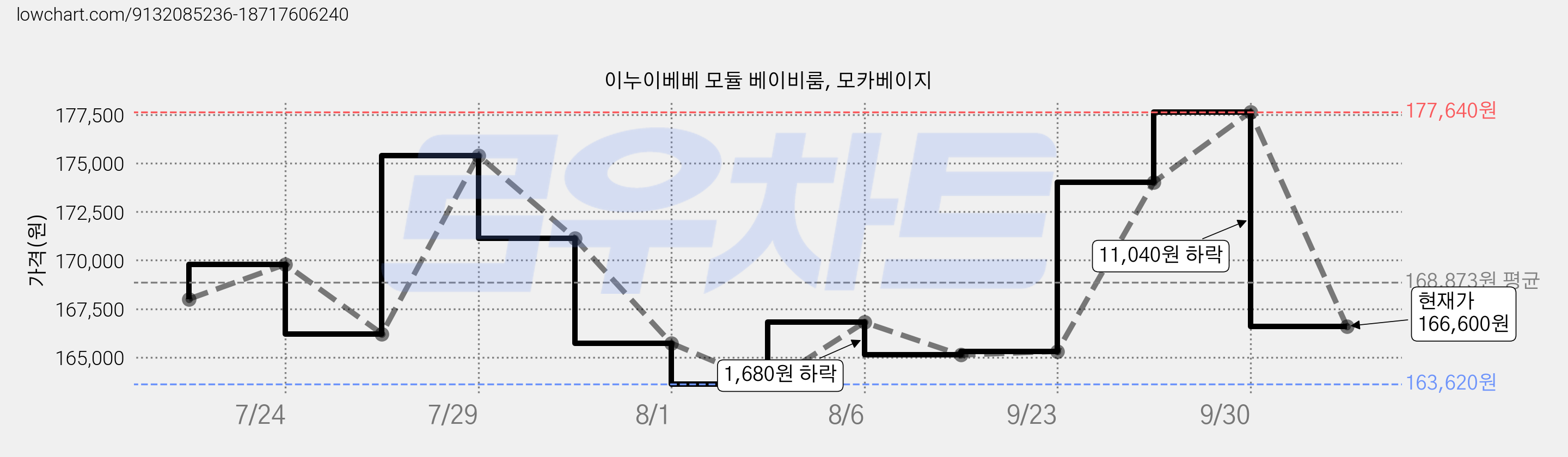 이누이베베 모듈 베이비룸, 모카베이지 가격 변동 차트, 현재가 166,600원, 관측 최저가 163,620원