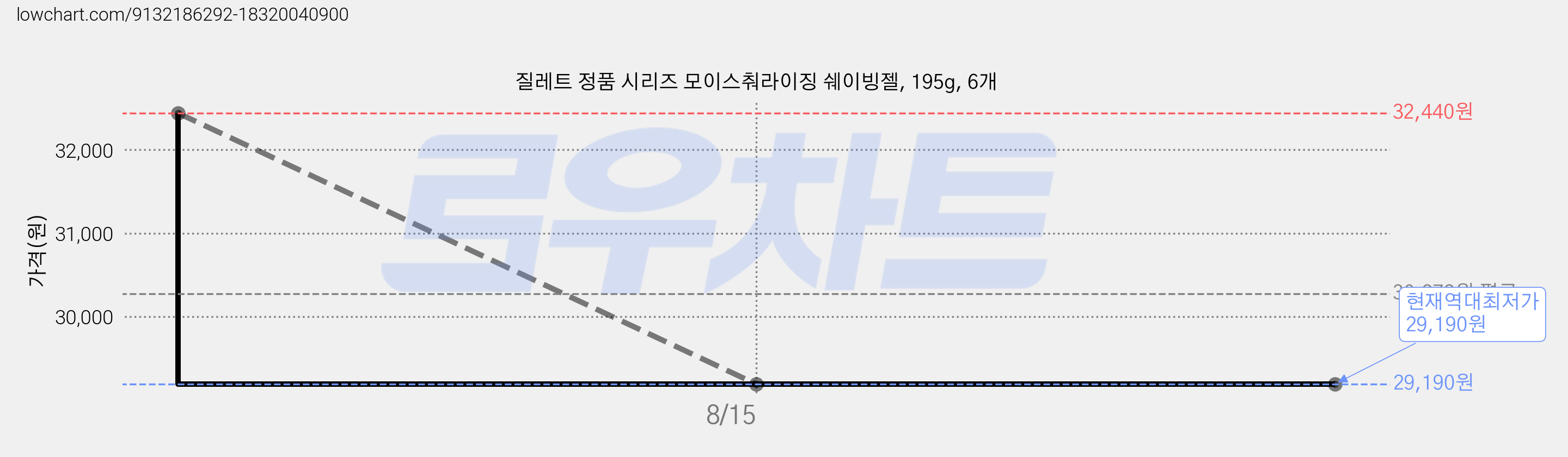 질레트 정품 시리즈 모이스춰라이징 쉐이빙젤, 195g, 6개 가격 변동 차트, 현재가 29,190원, 역대최저가