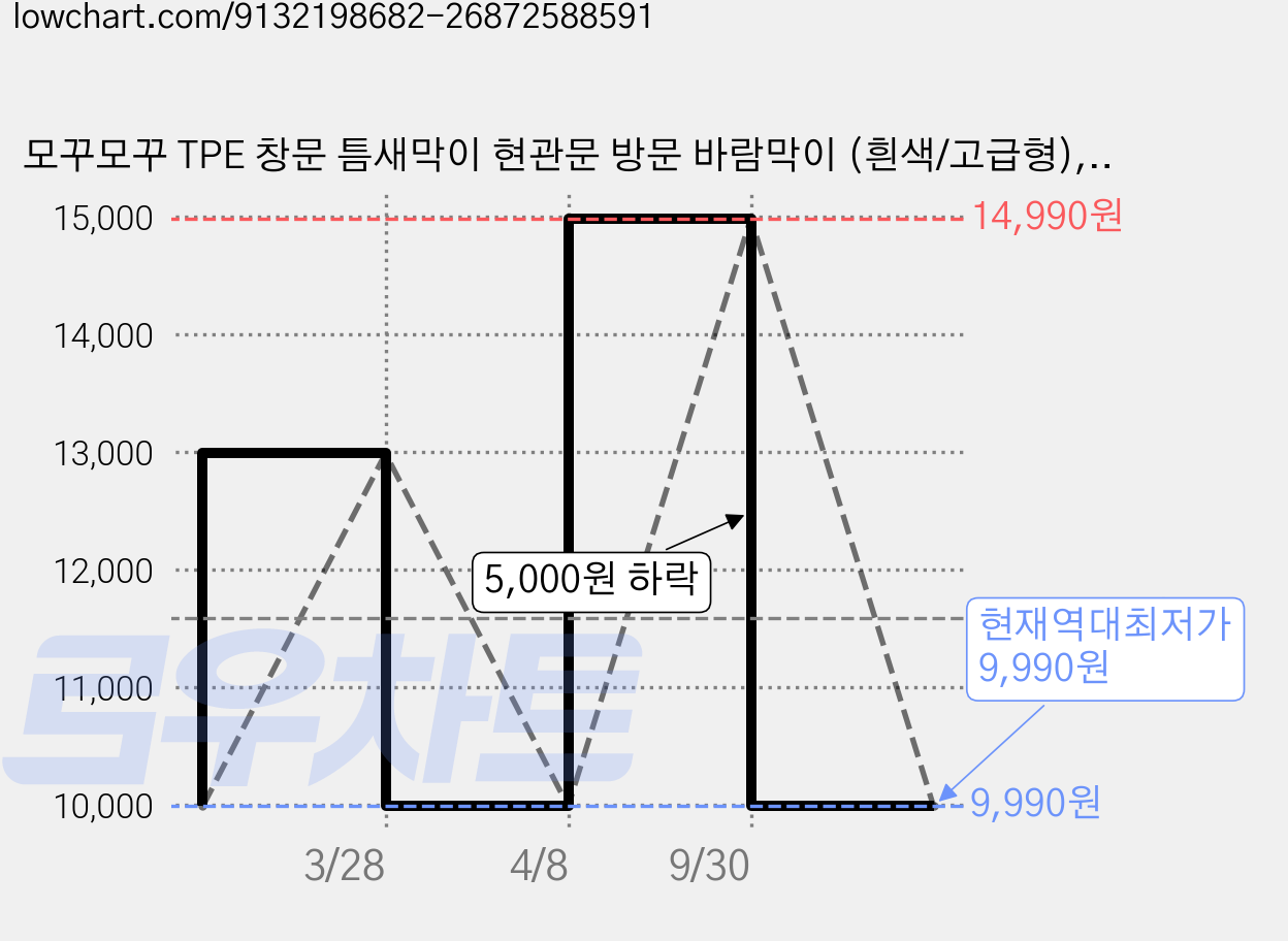 모꾸모꾸 TPE 창문 틈새막이 현관문 방문 바람막이 (흰색/고급형), 1개 가격 변동 차트, 현재가 9,990원, 역대최저가