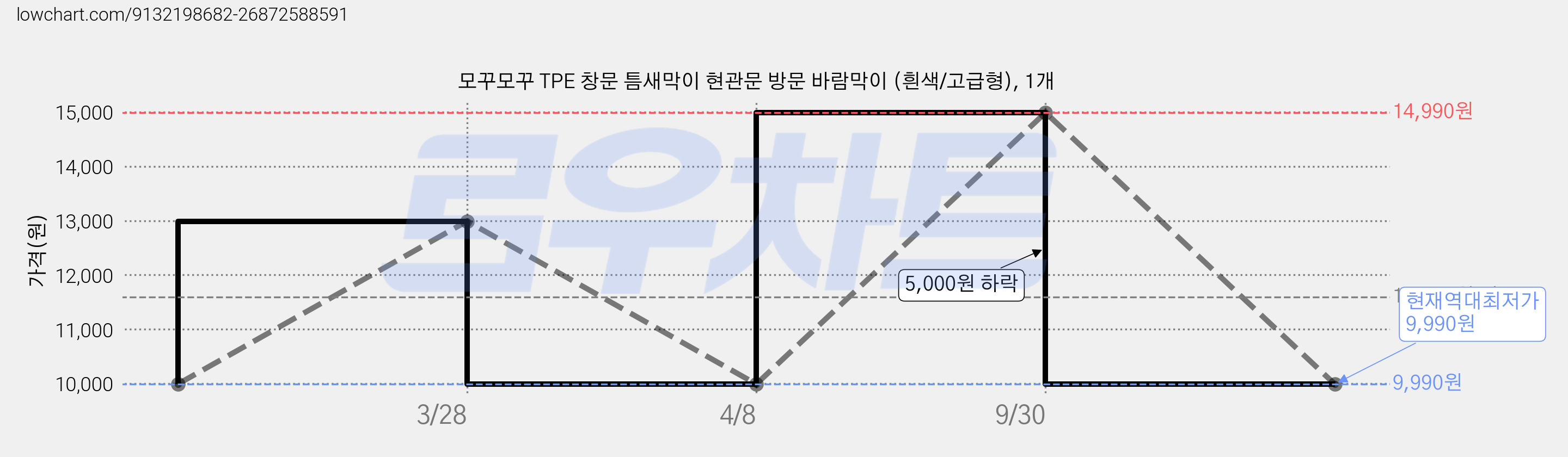 모꾸모꾸 TPE 창문 틈새막이 현관문 방문 바람막이 (흰색/고급형), 1개 가격 변동 차트, 현재가 9,990원, 역대최저가