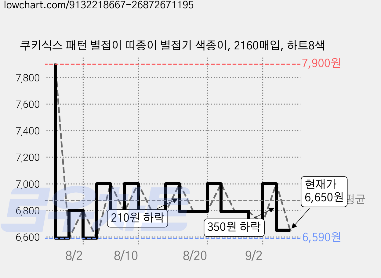쿠키식스 패턴 별접이 띠종이 별접기 색종이, 2160매입, 하트8색 가격 변동 차트, 현재가 6,650원, 관측 최저가 6,500원