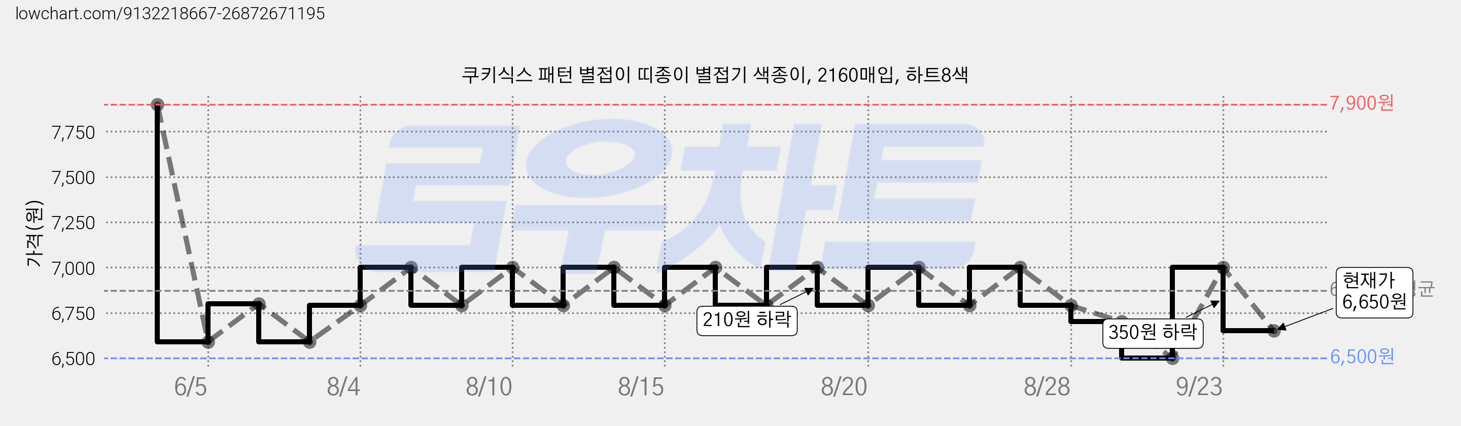 쿠키식스 패턴 별접이 띠종이 별접기 색종이, 2160매입, 하트8색 가격 변동 차트, 현재가 6,650원, 관측 최저가 6,500원