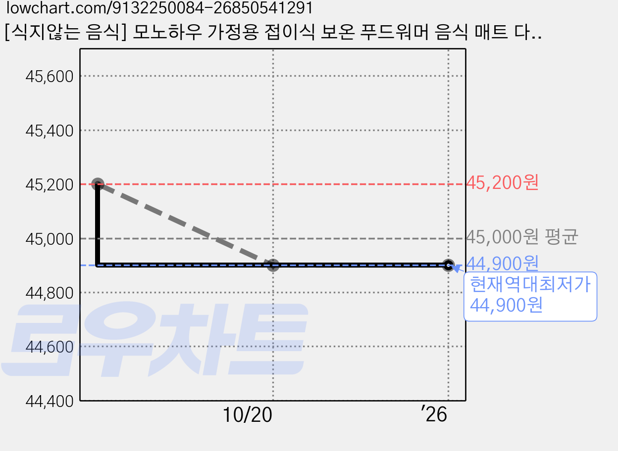 [식지않는 음식] 모노하우 가정용 접이식 보온 푸드워머 음식 매트 다이닝 온열 전기 플레이트, 아이보리 가격 변동 차트, 현재가 44,900원, 역대최저가