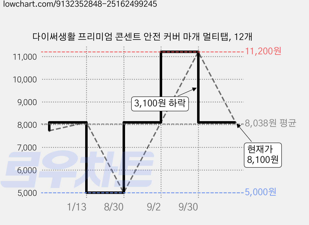 다이써생활 프리미엄 콘센트 안전 커버 마개 멀티탭, 12개 가격 변동 차트, 현재가 8,100원, 관측 최저가 5,000원