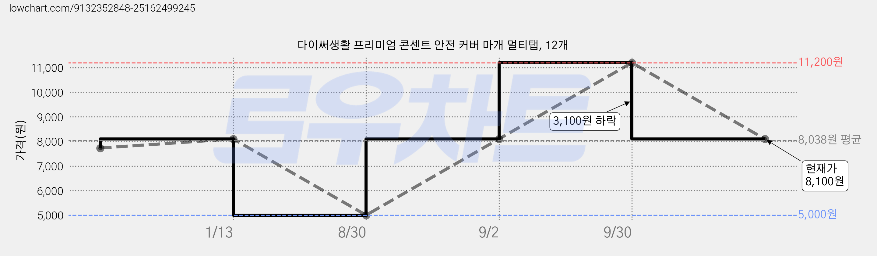 다이써생활 프리미엄 콘센트 안전 커버 마개 멀티탭, 12개 가격 변동 차트, 현재가 8,100원, 관측 최저가 5,000원