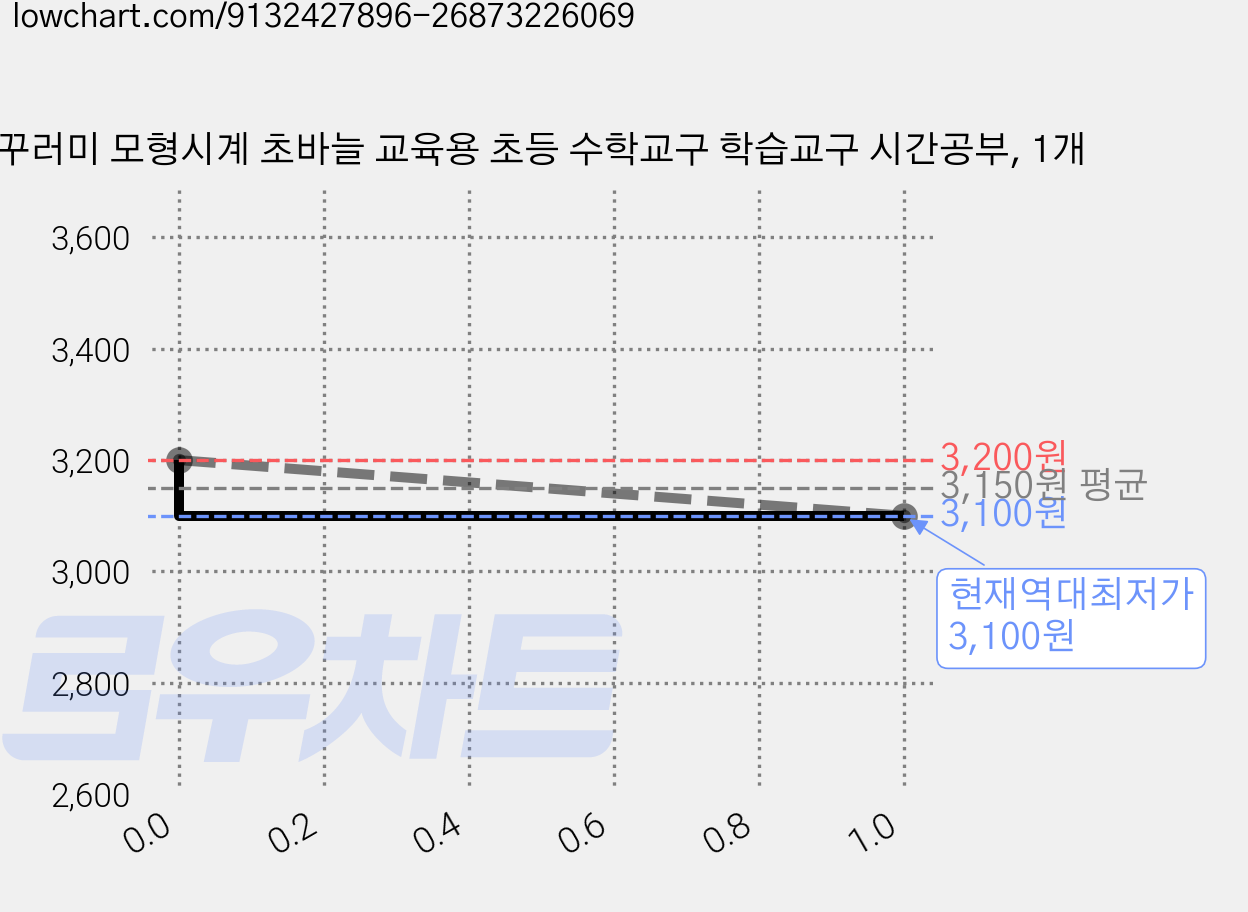 꾸러미 모형시계 초바늘 교육용 초등 수학교구 학습교구 시간공부, 1개 가격 변동 차트, 현재가 3,100원, 역대최저가