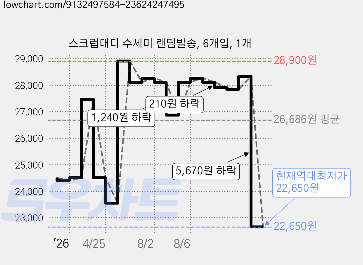 스크럽대디 수세미 랜덤발송, 6개입, 1개 가격 변동 차트, 현재가 22,650원, 역대최저가