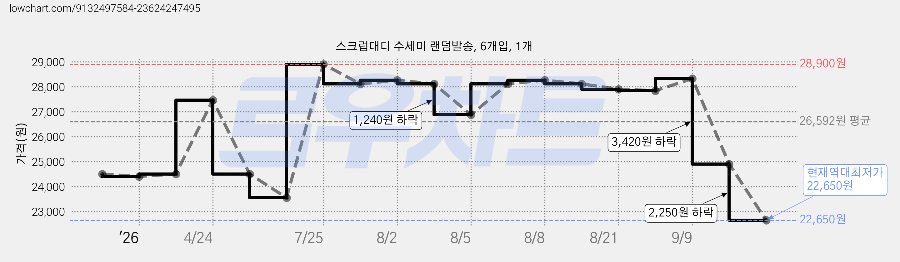 스크럽대디 수세미 랜덤발송, 6개입, 1개 가격 변동 차트, 현재가 22,650원, 역대최저가