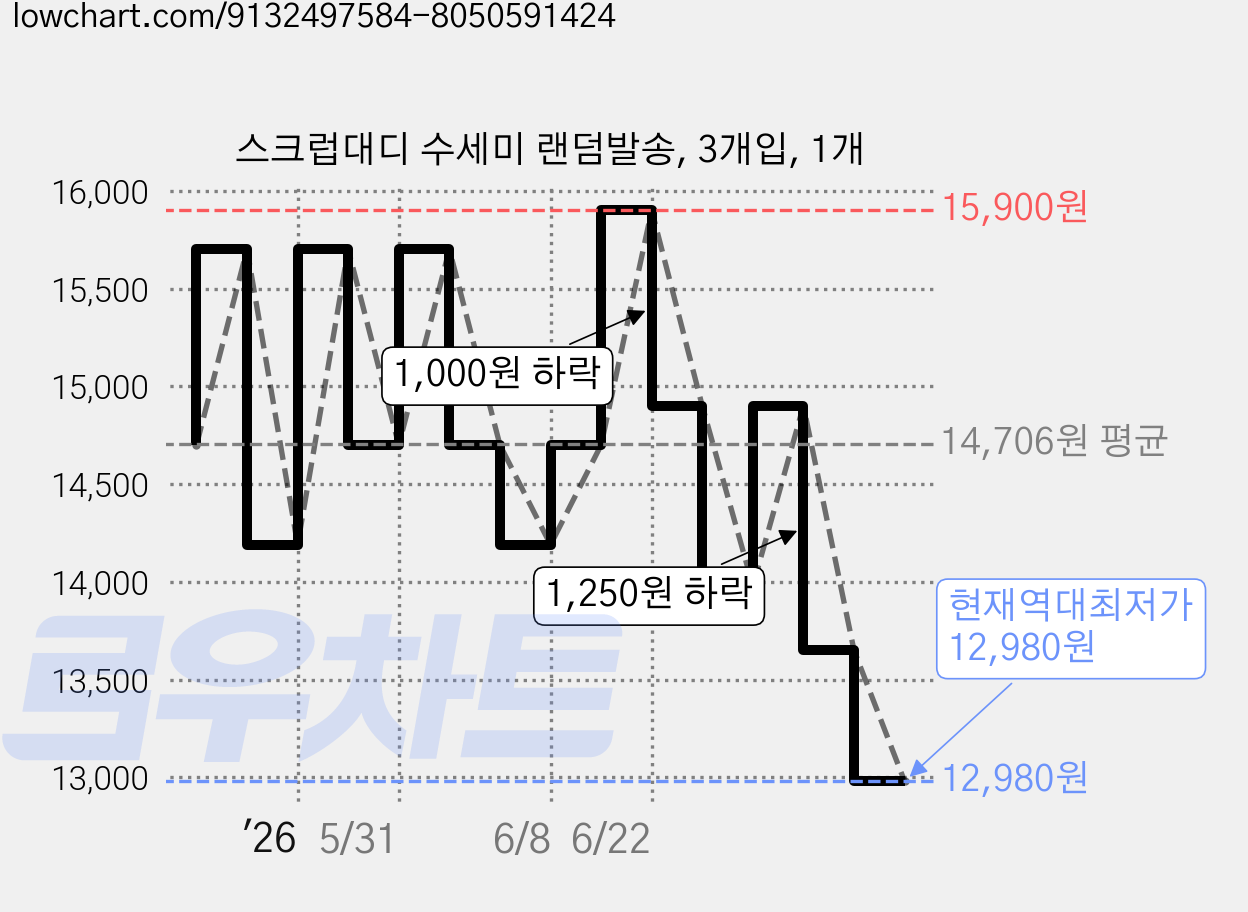스크럽대디 수세미 랜덤발송, 3개입, 1개 가격 변동 차트, 현재가 12,980원, 역대최저가