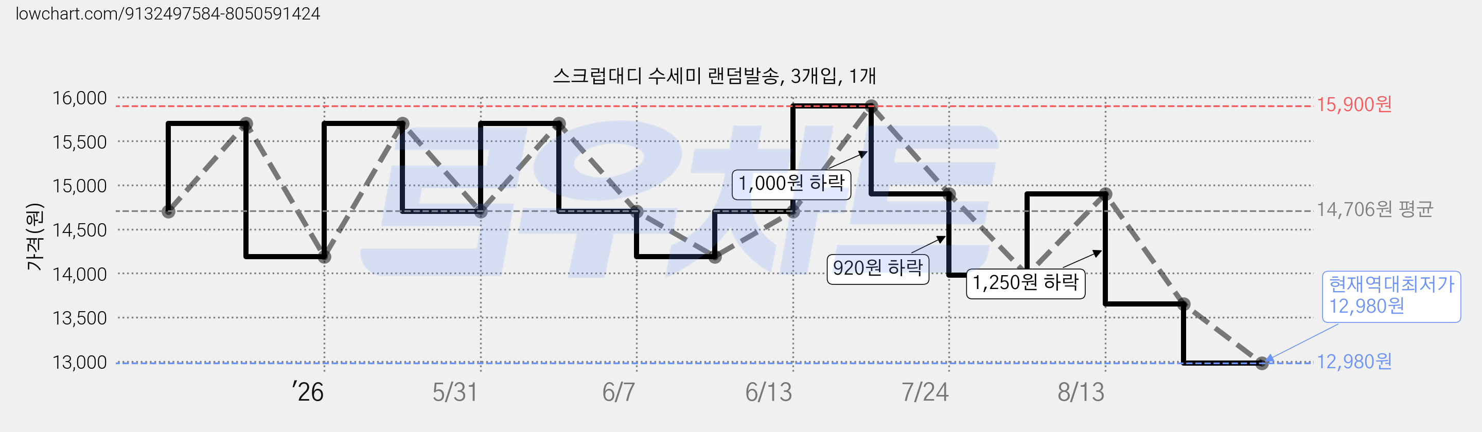 스크럽대디 수세미 랜덤발송, 3개입, 1개 가격 변동 차트, 현재가 12,980원, 역대최저가
