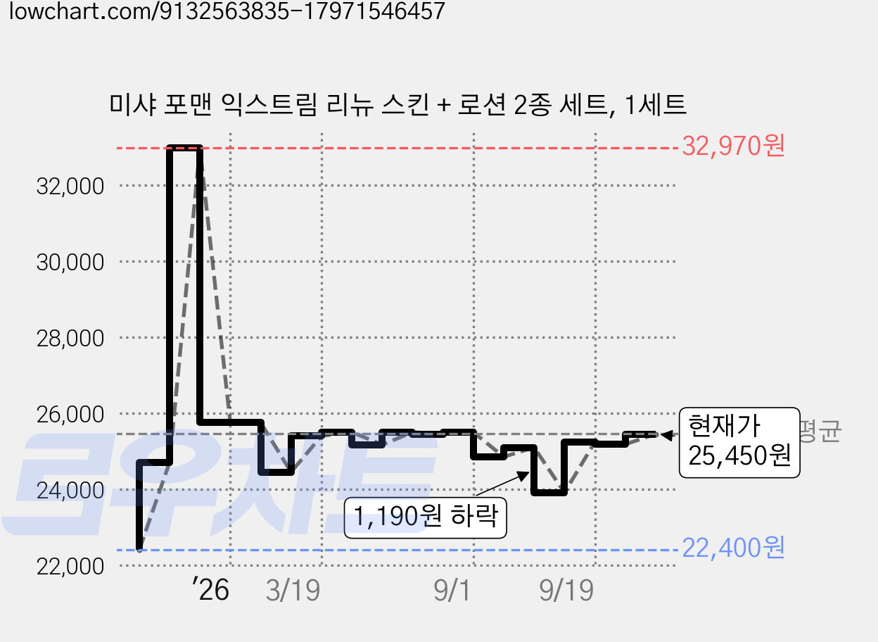 미샤 포맨 익스트림 리뉴 스킨 + 로션 2종 세트, 1세트 가격 변동 차트, 현재가 25,450원, 관측 최저가 22,400원
