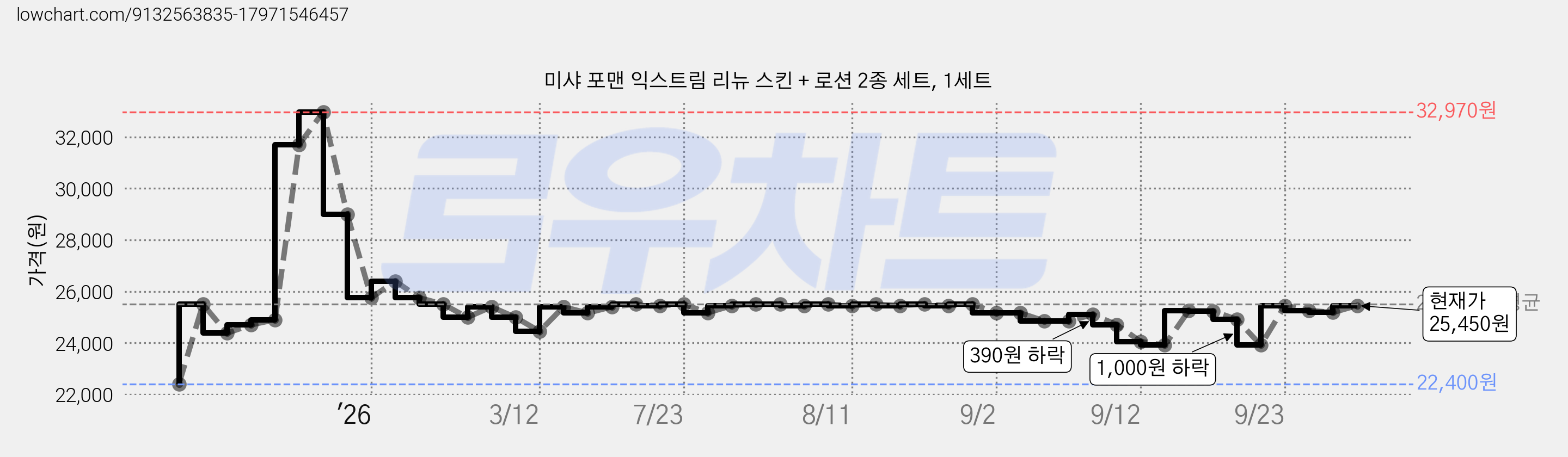 미샤 포맨 익스트림 리뉴 스킨 + 로션 2종 세트, 1세트 가격 변동 차트, 현재가 25,450원, 관측 최저가 22,400원