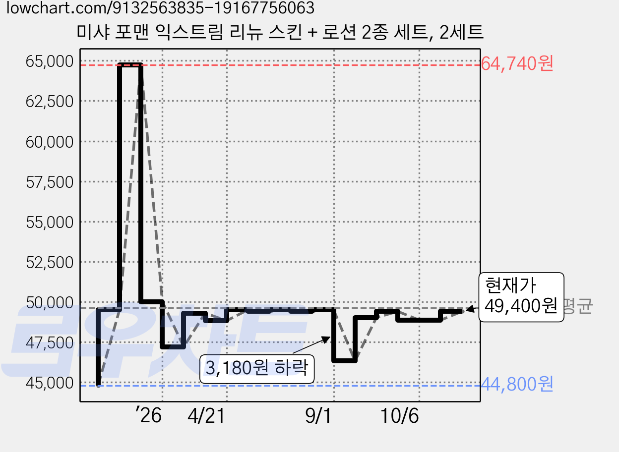 미샤 포맨 익스트림 리뉴 스킨 + 로션 2종 세트, 2세트 가격 변동 차트, 현재가 49,400원, 관측 최저가 44,800원
