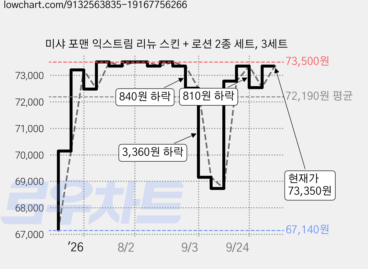 미샤 포맨 익스트림 리뉴 스킨 + 로션 2종 세트, 3세트 가격 변동 차트, 현재가 73,350원, 관측 최저가 67,140원