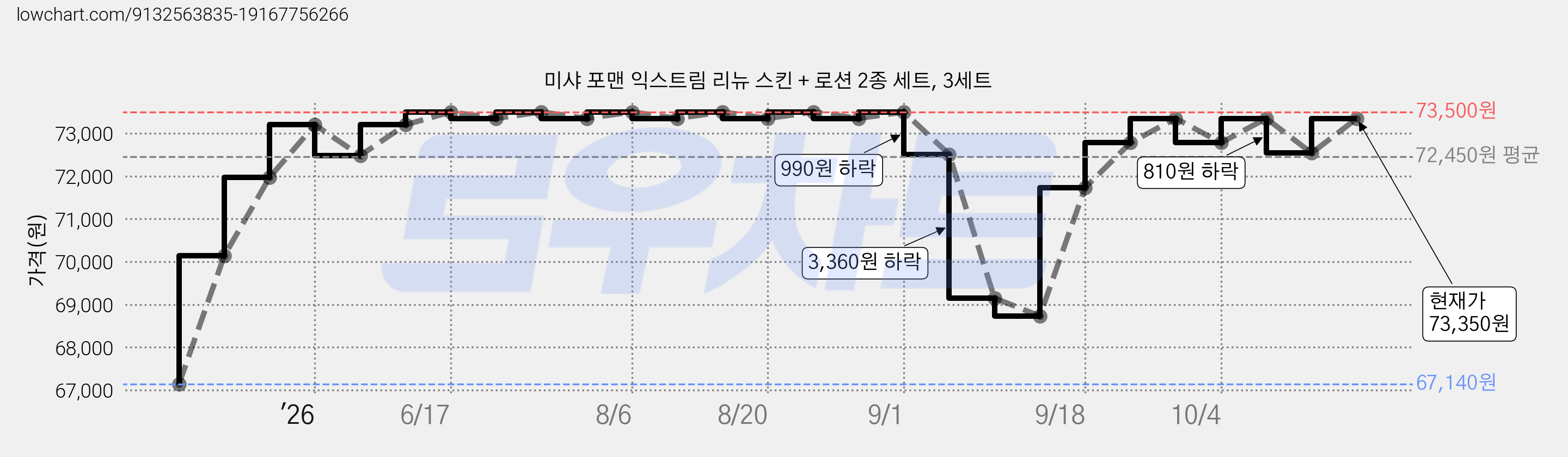 미샤 포맨 익스트림 리뉴 스킨 + 로션 2종 세트, 3세트 가격 변동 차트, 현재가 73,350원, 관측 최저가 67,140원