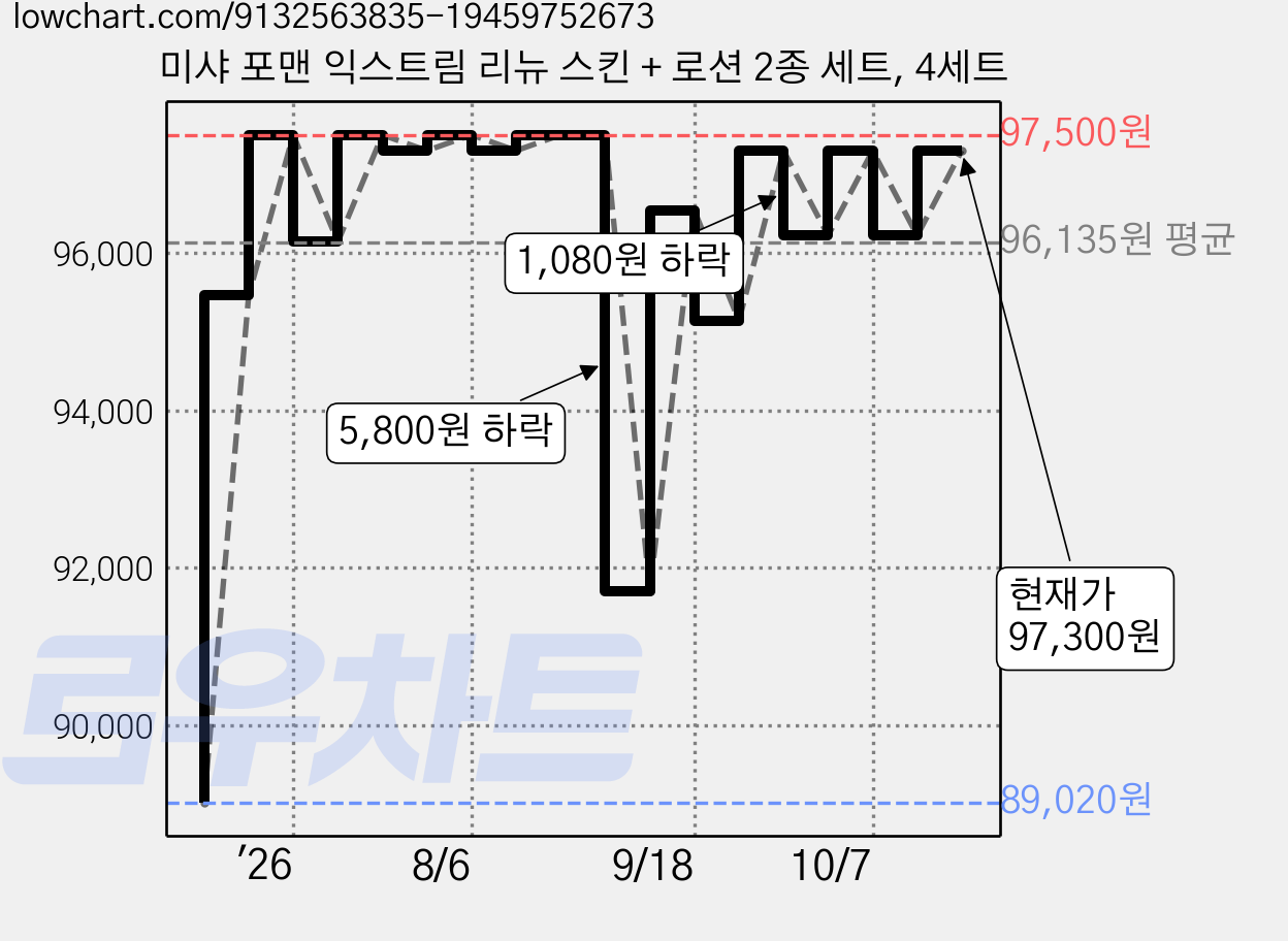 미샤 포맨 익스트림 리뉴 스킨 + 로션 2종 세트, 4세트 가격 변동 차트, 현재가 97,300원, 관측 최저가 89,020원