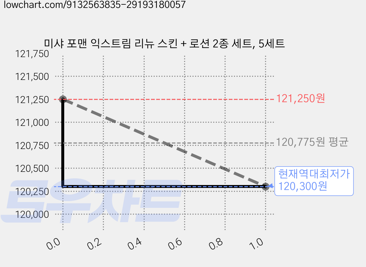미샤 포맨 익스트림 리뉴 스킨 + 로션 2종 세트, 5세트 가격 변동 차트, 현재가 120,300원, 역대최저가