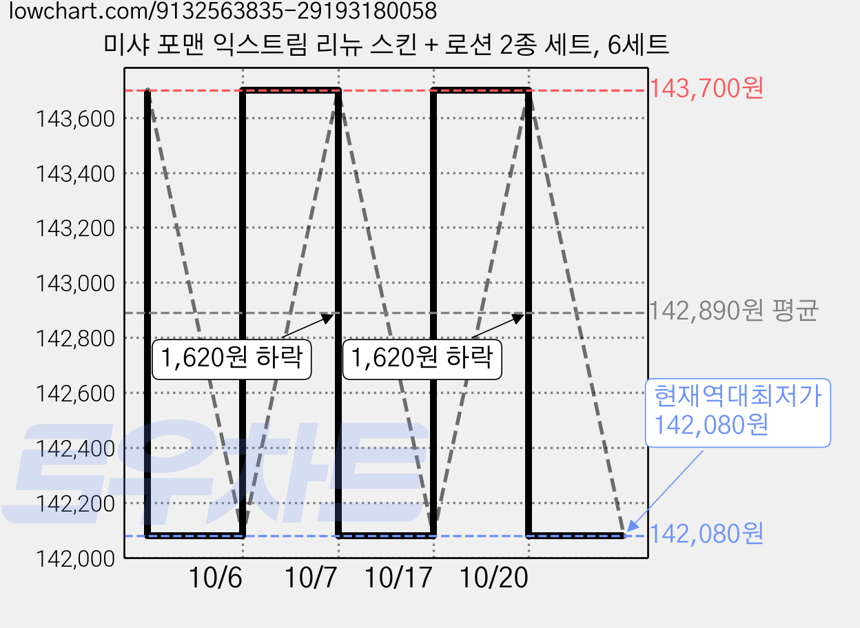 미샤 포맨 익스트림 리뉴 스킨 + 로션 2종 세트, 6세트 가격 변동 차트, 현재가 142,080원, 역대최저가