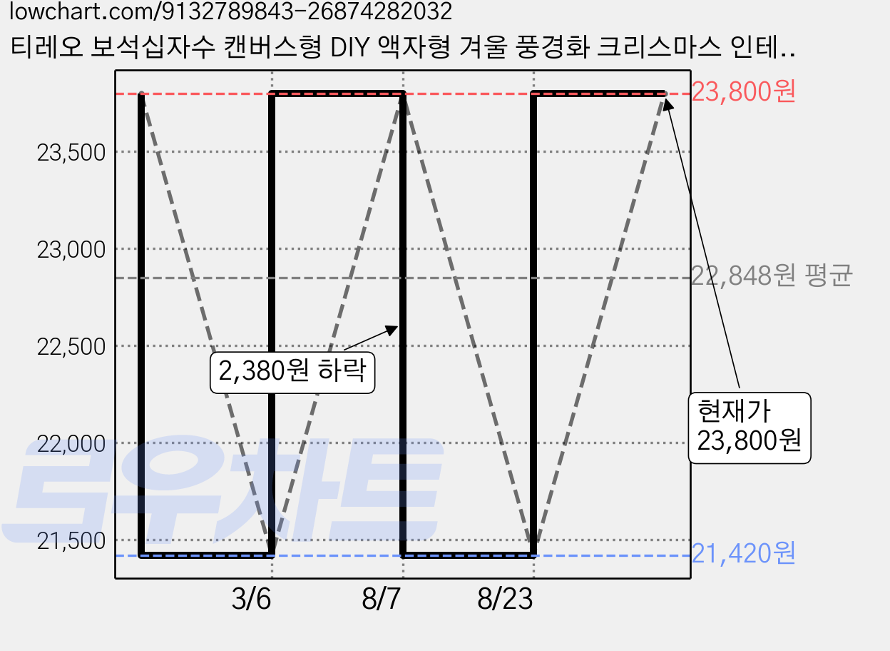 티레오 보석십자수 캔버스형 DIY 액자형 겨울 풍경화 크리스마스 인테리어 40x50cm 3D 대형 그림, 돼지 금전수, 1개 가격 변동 차트, 현재가 23,800원, 관측 최저가 21,420원