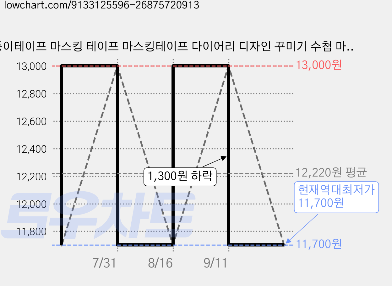 종이테이프 마스킹 테이프 마스킹테이프 다이어리 디자인 꾸미기 수첩 마카롱 마스킹 테이프 15mmX5m, 20개, 마스킹 20색 가격 변동 차트, 현재가 11,700원, 역대최저가