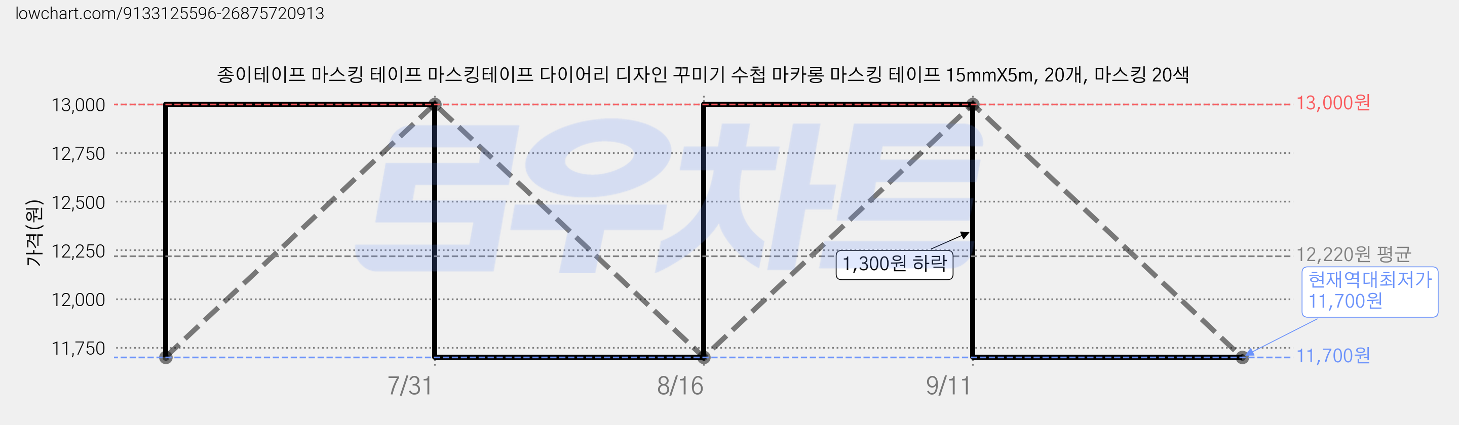 종이테이프 마스킹 테이프 마스킹테이프 다이어리 디자인 꾸미기 수첩 마카롱 마스킹 테이프 15mmX5m, 20개, 마스킹 20색 가격 변동 차트, 현재가 11,700원, 역대최저가