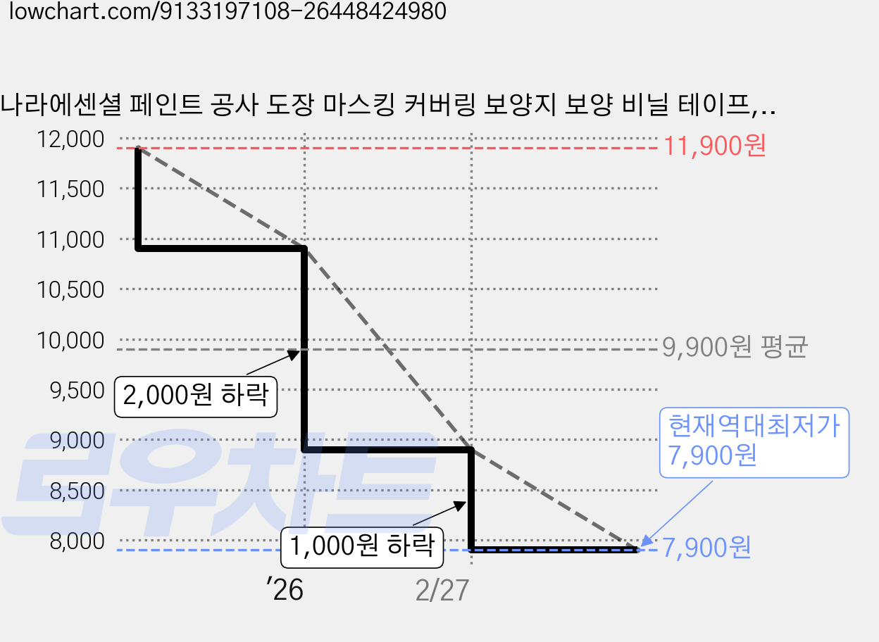 나라에센셜 페인트 공사 도장 마스킹 커버링 보양지 보양 비닐 테이프, 2개 가격 변동 차트, 현재가 7,900원, 역대최저가