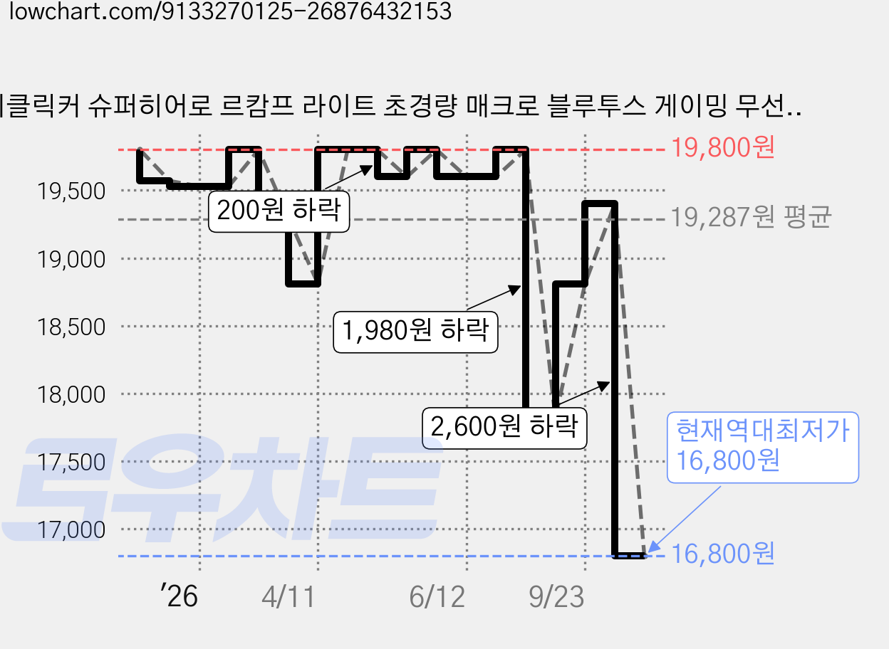 지클릭커 슈퍼히어로 르캄프 라이트 초경량 매크로 블루투스 게이밍 무선 마우스, OP99, 화이트 가격 변동 차트, 현재가 16,800원, 역대최저가
