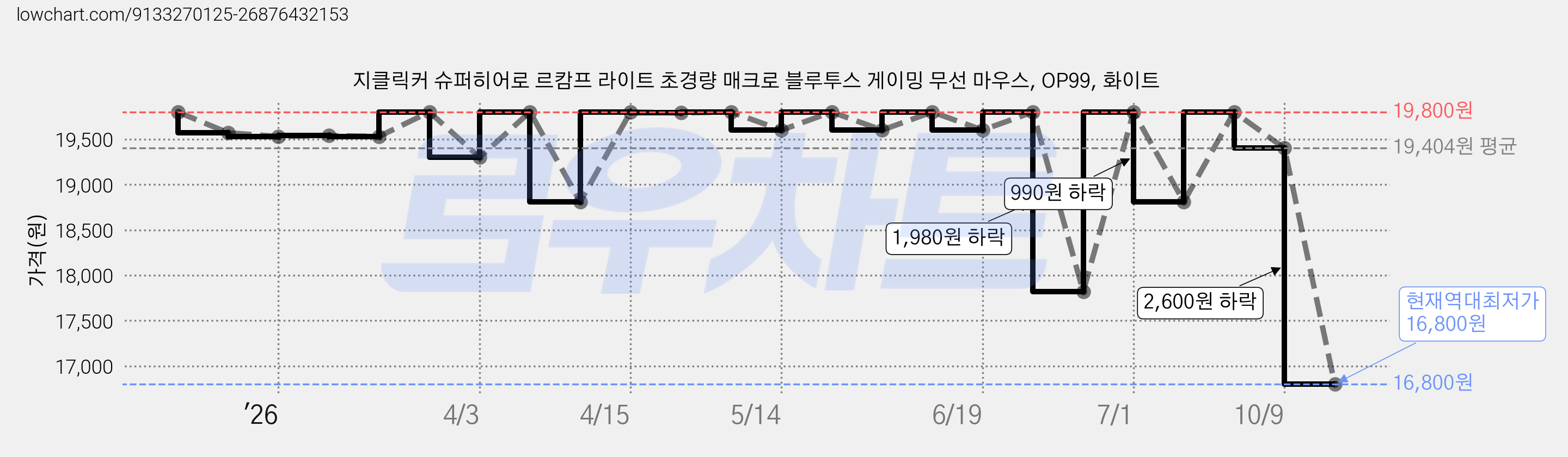 지클릭커 슈퍼히어로 르캄프 라이트 초경량 매크로 블루투스 게이밍 무선 마우스, OP99, 화이트 가격 변동 차트, 현재가 16,800원, 역대최저가