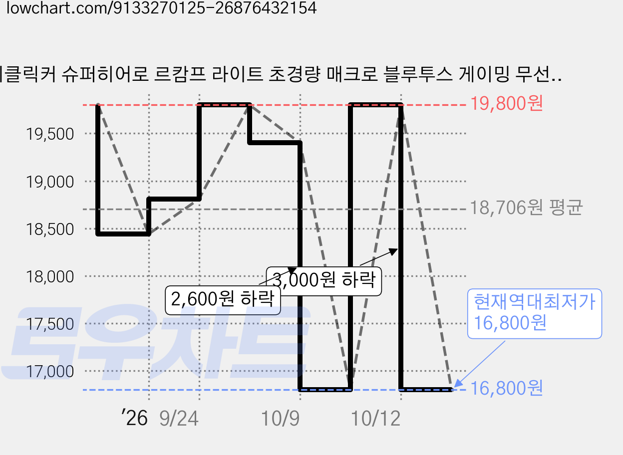지클릭커 슈퍼히어로 르캄프 라이트 초경량 매크로 블루투스 게이밍 무선 마우스, OP99, 옐로우퍼포만테 가격 변동 차트, 현재가 16,800원, 역대최저가