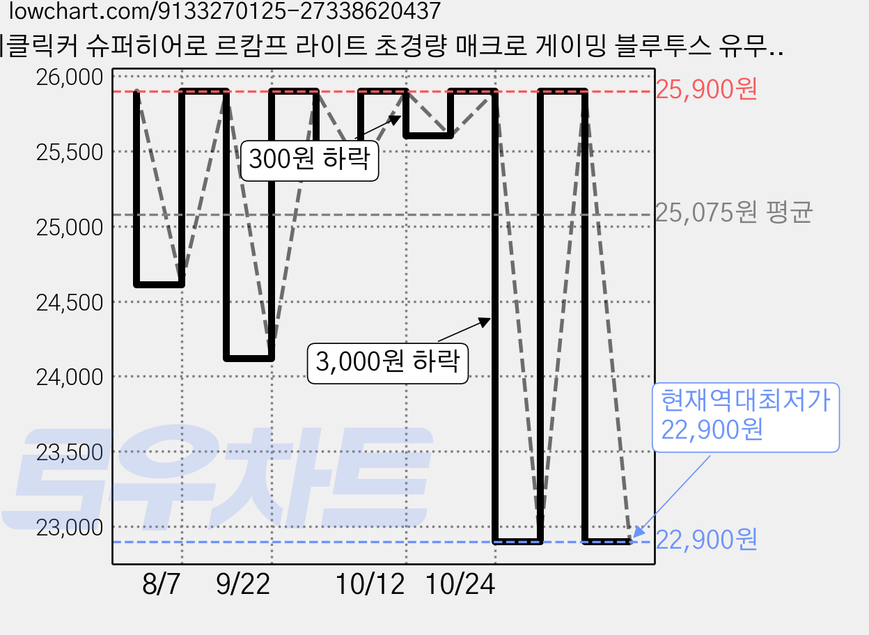 지클릭커 슈퍼히어로 르캄프 라이트 초경량 매크로 게이밍 블루투스 유무선 마우스, OP99 MASTER, 핫핑크 가격 변동 차트, 현재가 22,900원, 역대최저가