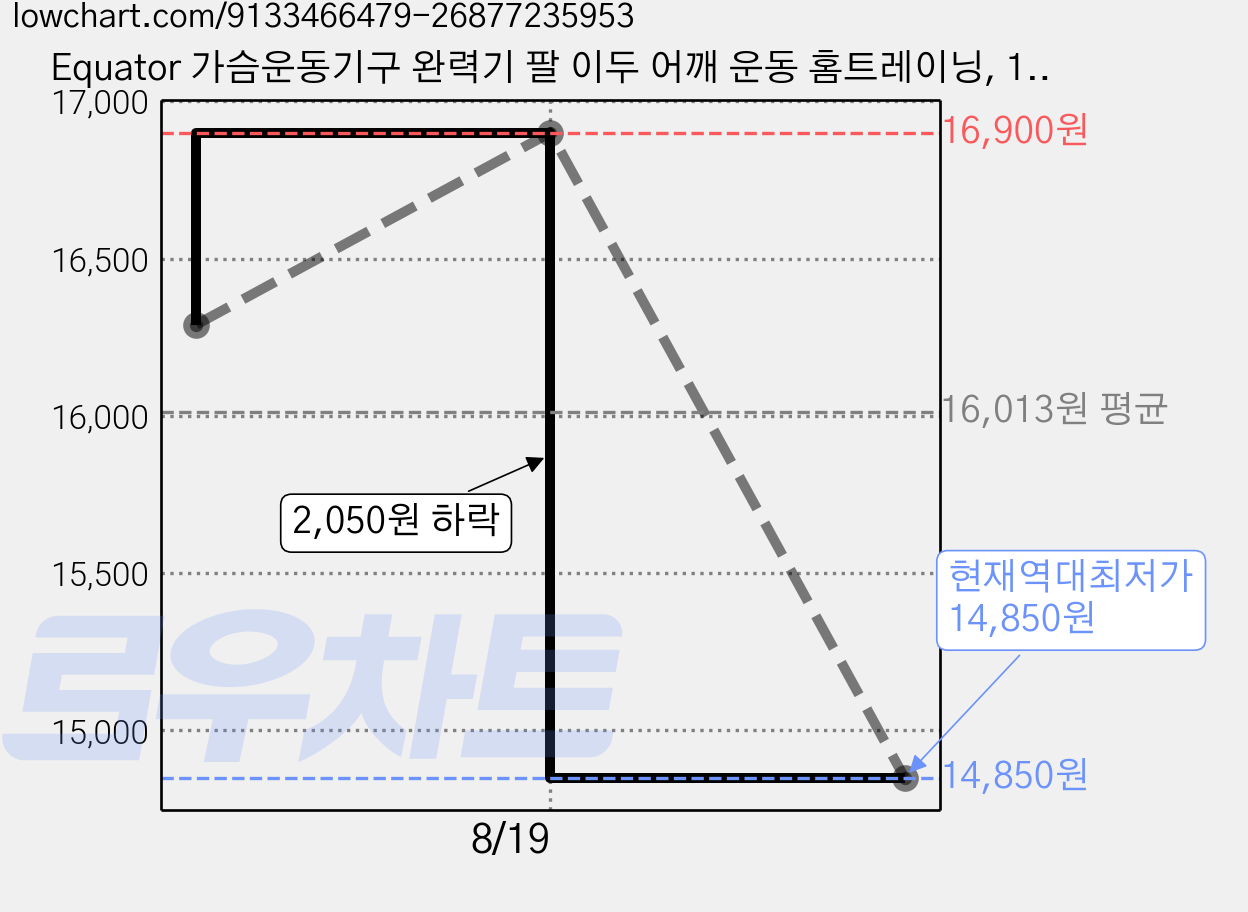 Equator 가슴운동기구 완력기 팔 이두 어깨 운동 홈트레이닝, 1개, 블랙레드 가격 변동 차트, 현재가 14,850원, 역대최저가