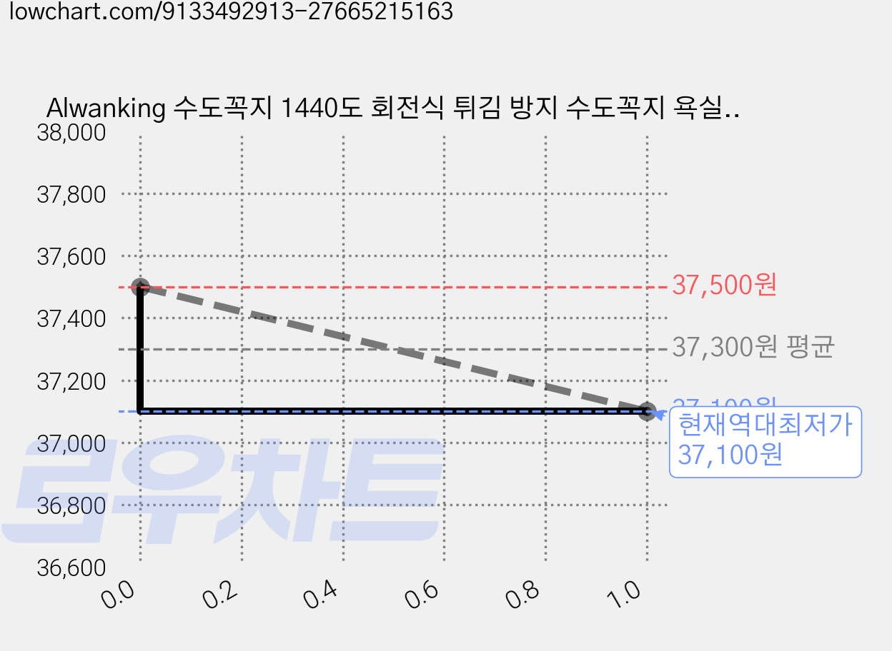 Alwanking 수도꼭지 1440도 회전식 튀김 방지 수도꼭지 욕실용, 5개 가격 변동 차트, 현재가 37,100원, 역대최저가
