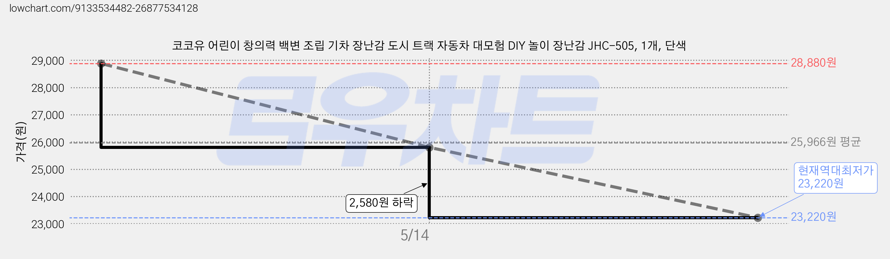 코코유 어린이 창의력 백변 조립 기차 장난감 도시 트랙 자동차 대모험 DIY 놀이 장난감 JHC-505, 1개, 단색 가격 변동 차트, 현재가 23,220원, 역대최저가