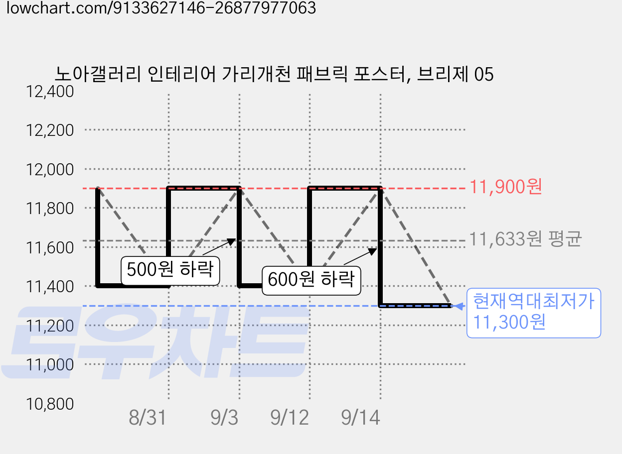 노아갤러리 인테리어 가리개천 패브릭 포스터, 브리제 05 가격 변동 차트, 현재가 11,300원, 역대최저가