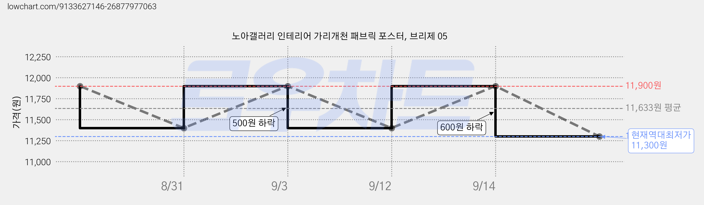노아갤러리 인테리어 가리개천 패브릭 포스터, 브리제 05 가격 변동 차트, 현재가 11,300원, 역대최저가