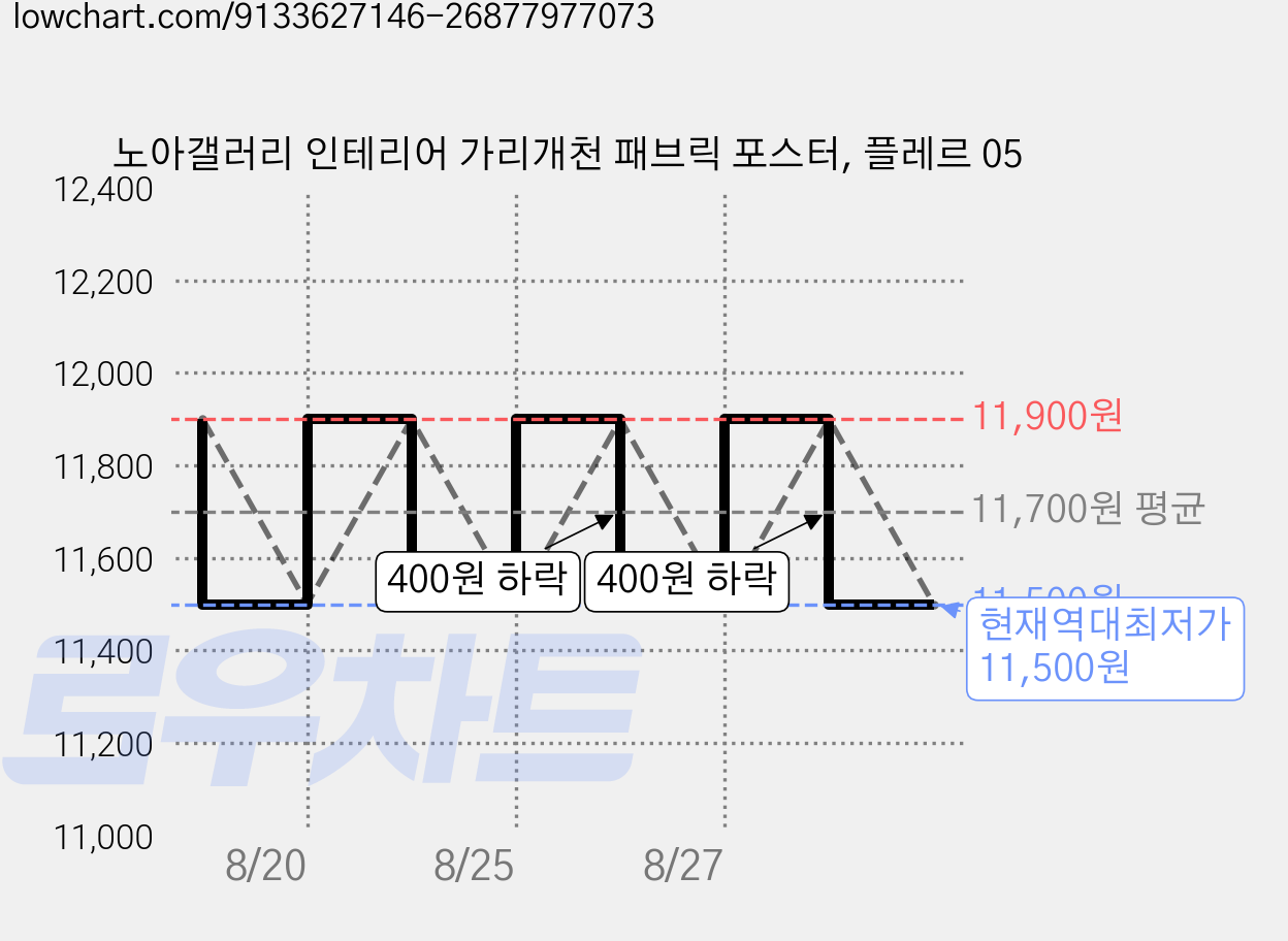 노아갤러리 인테리어 가리개천 패브릭 포스터, 플레르 05 가격 변동 차트, 현재가 11,500원, 역대최저가