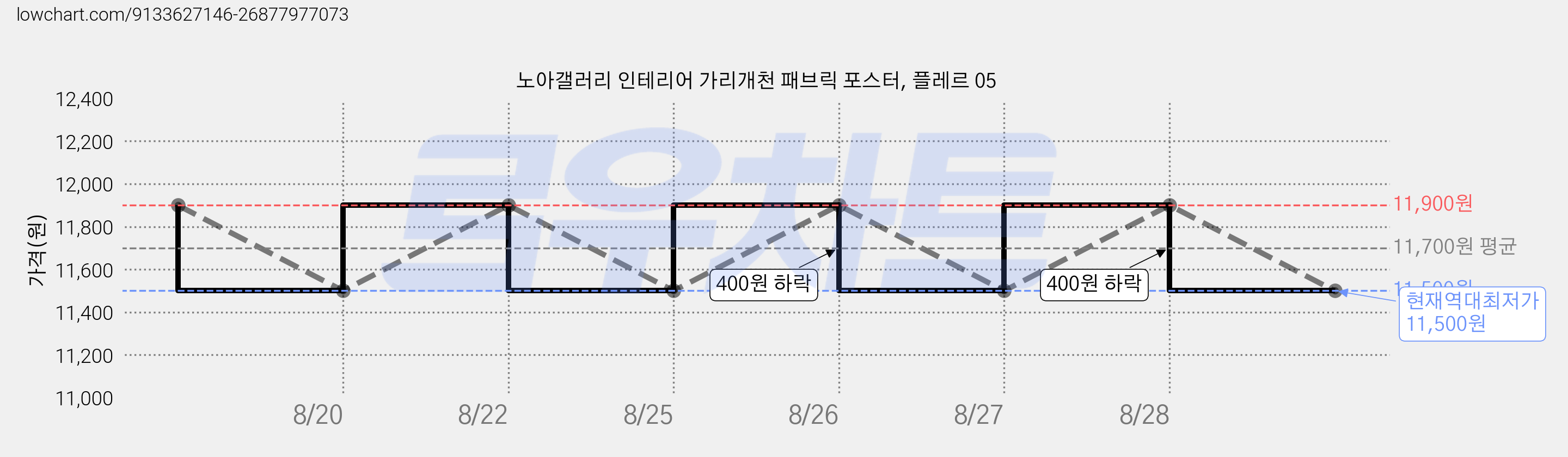 노아갤러리 인테리어 가리개천 패브릭 포스터, 플레르 05 가격 변동 차트, 현재가 11,500원, 역대최저가