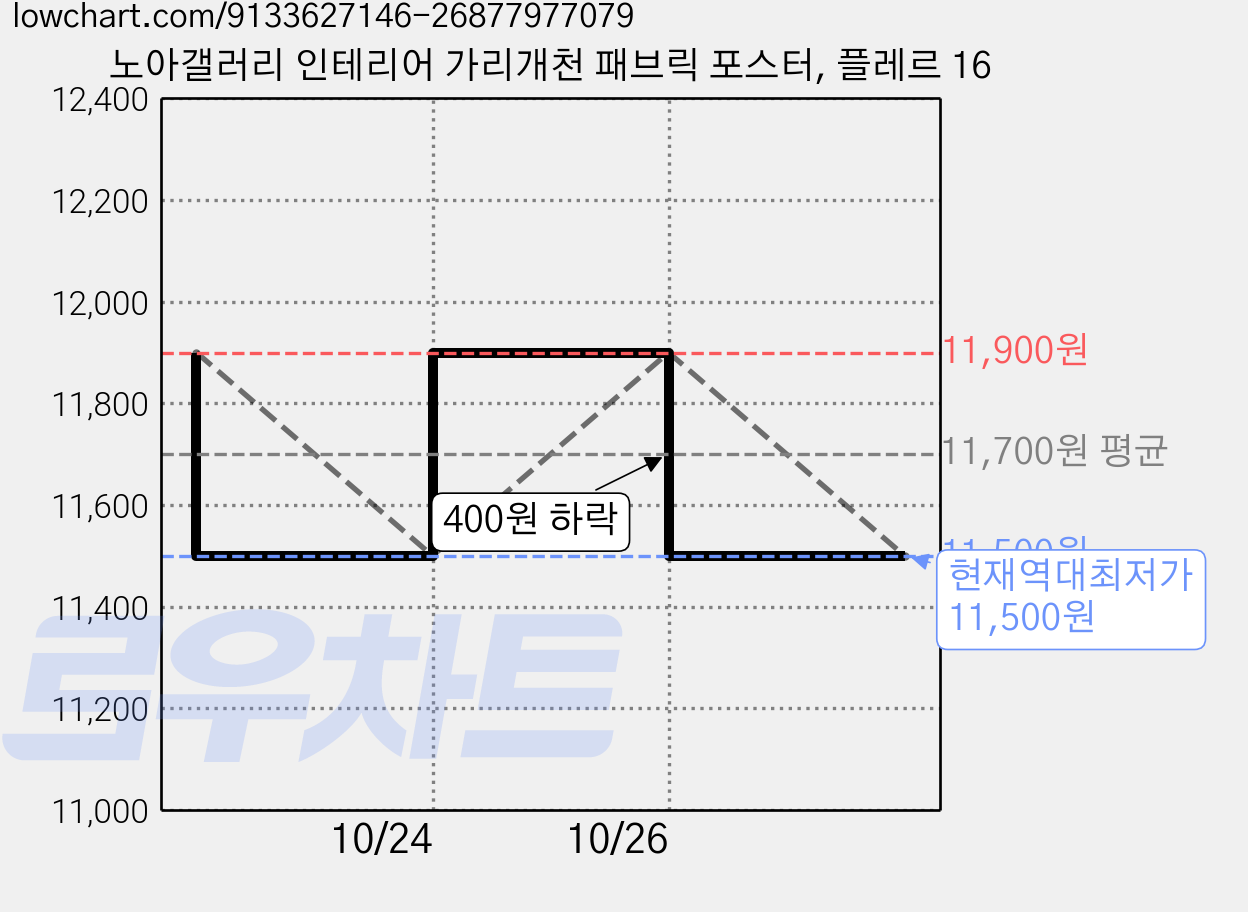 노아갤러리 인테리어 가리개천 패브릭 포스터, 플레르 16 가격 변동 차트, 현재가 11,500원, 역대최저가