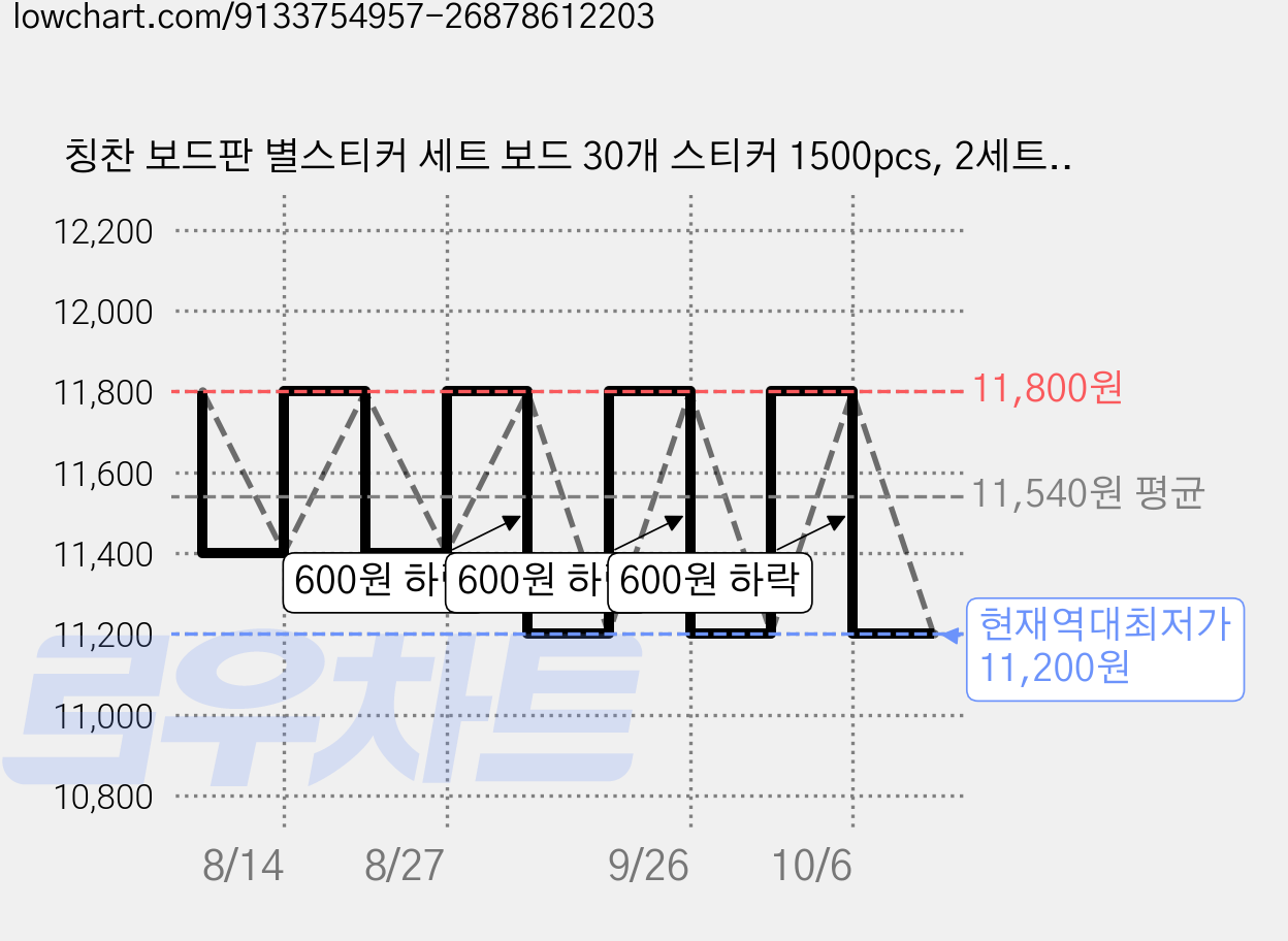 칭찬 보드판 별스티커 세트 보드 30개 스티커 1500pcs, 2세트, 혼합(S1535) 보드30장+스티커1500P 가격 변동 차트, 현재가 11,200원, 역대최저가