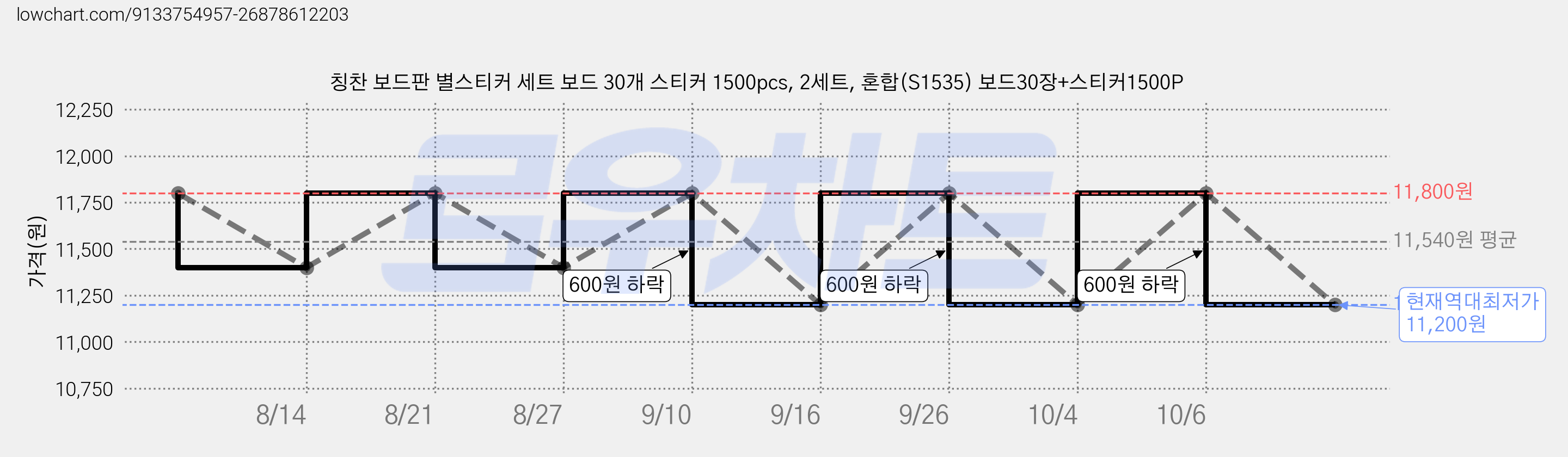 칭찬 보드판 별스티커 세트 보드 30개 스티커 1500pcs, 2세트, 혼합(S1535) 보드30장+스티커1500P 가격 변동 차트, 현재가 11,200원, 역대최저가
