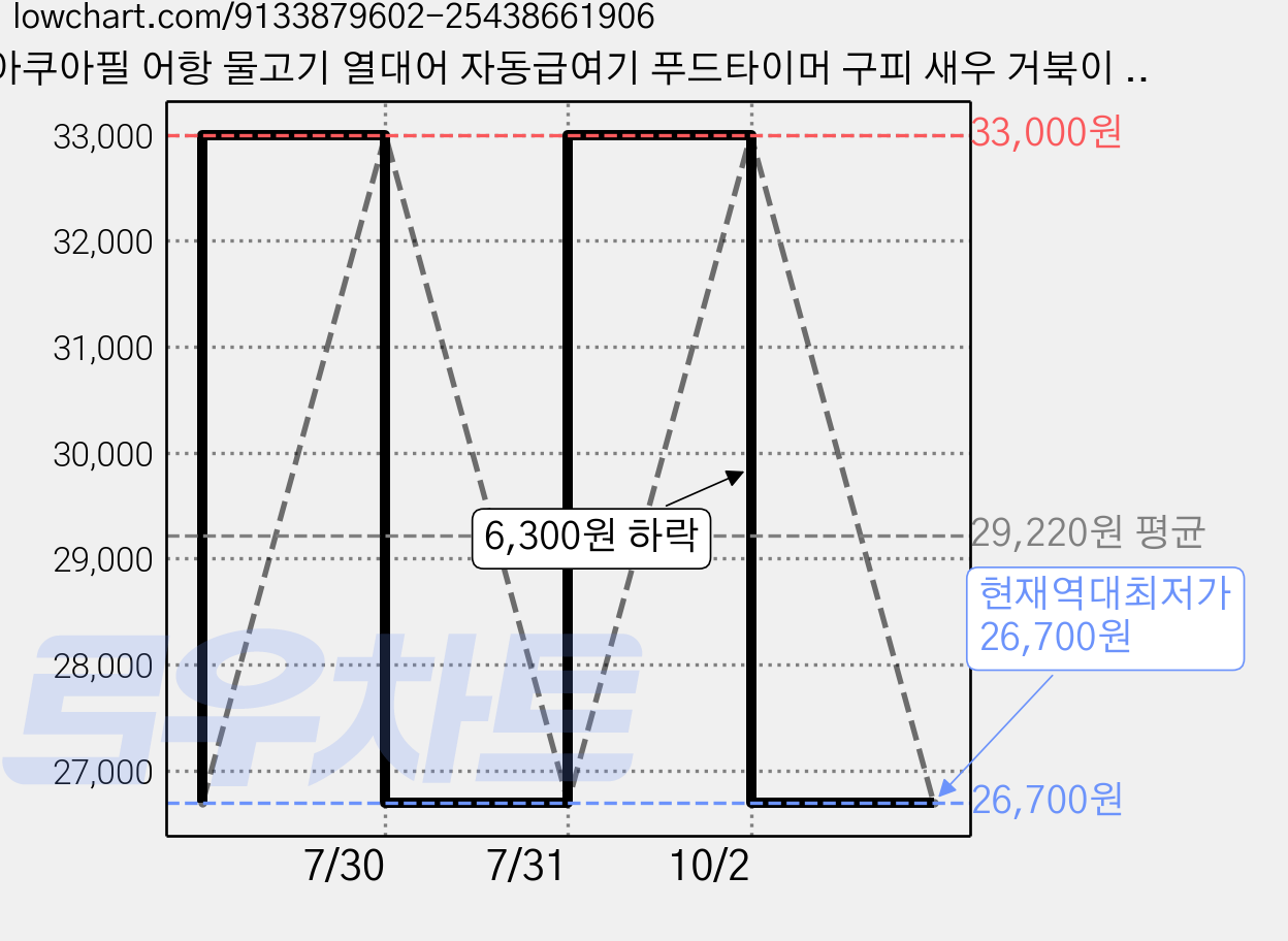 아쿠아필 어항 물고기 열대어 자동급여기 푸드타이머 구피 새우 거북이 자동밥주기 급식기, 3개 가격 변동 차트, 현재가 26,700원, 역대최저가