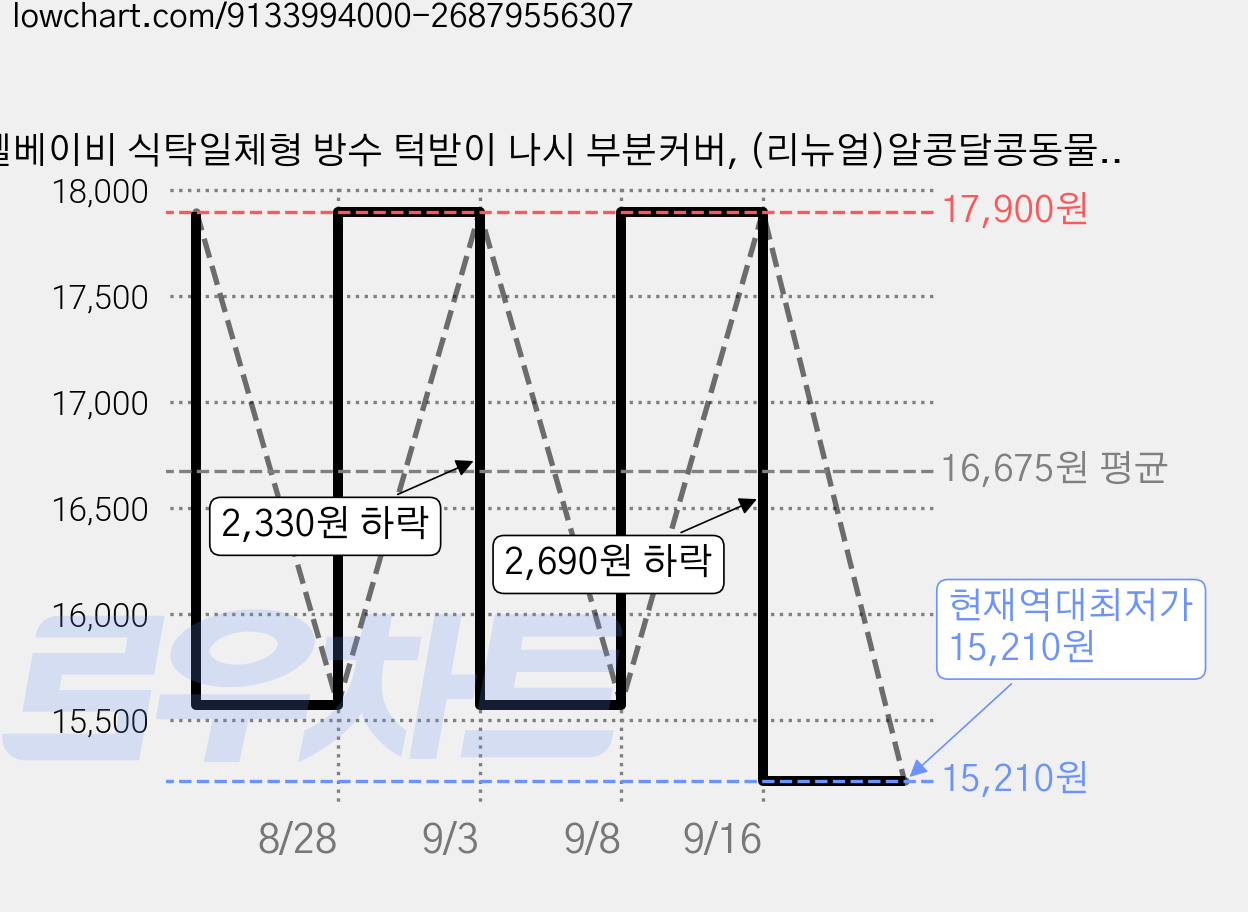 벨베이비 식탁일체형 방수 턱받이 나시 부분커버, (리뉴얼)알콩달콩동물가족, 1개, 1개입 가격 변동 차트, 현재가 15,210원, 역대최저가