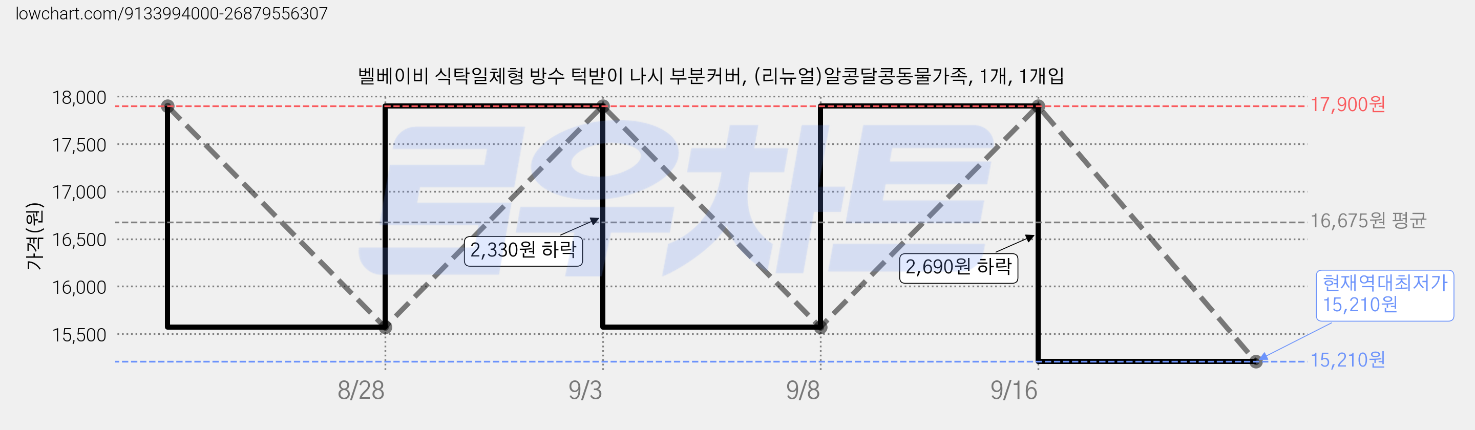 벨베이비 식탁일체형 방수 턱받이 나시 부분커버, (리뉴얼)알콩달콩동물가족, 1개, 1개입 가격 변동 차트, 현재가 15,210원, 역대최저가