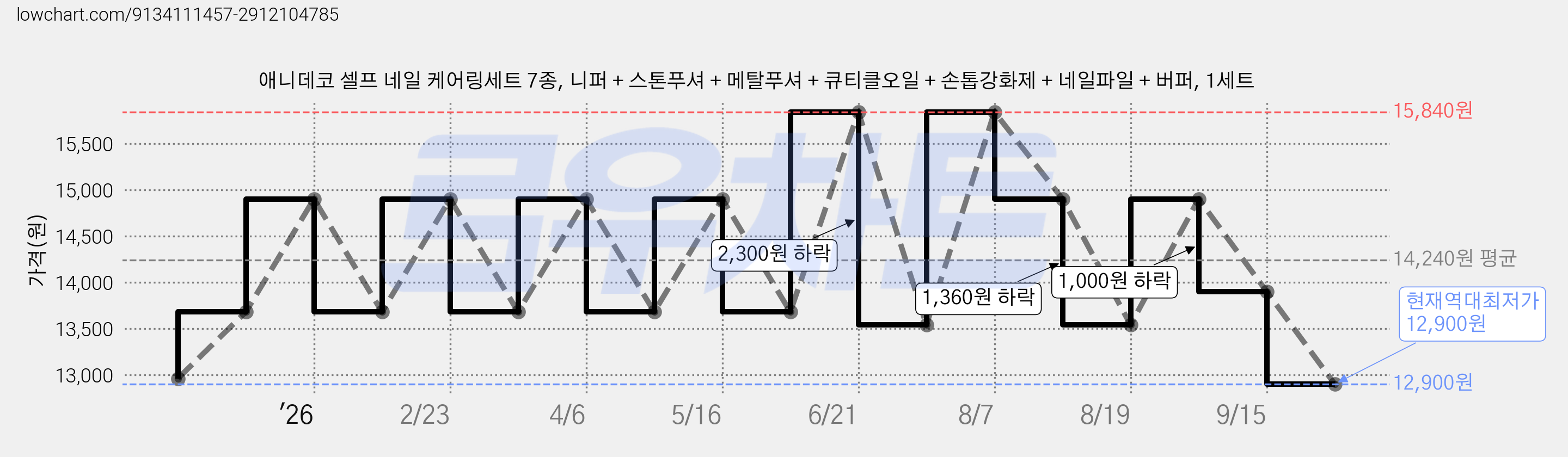 애니데코 셀프 네일 케어링세트 7종, 니퍼 + 스톤푸셔 + 메탈푸셔 + 큐티클오일 + 손톱강화제 + 네일파일 + 버퍼, 1세트 가격 변동 차트, 현재가 12,900원, 역대최저가