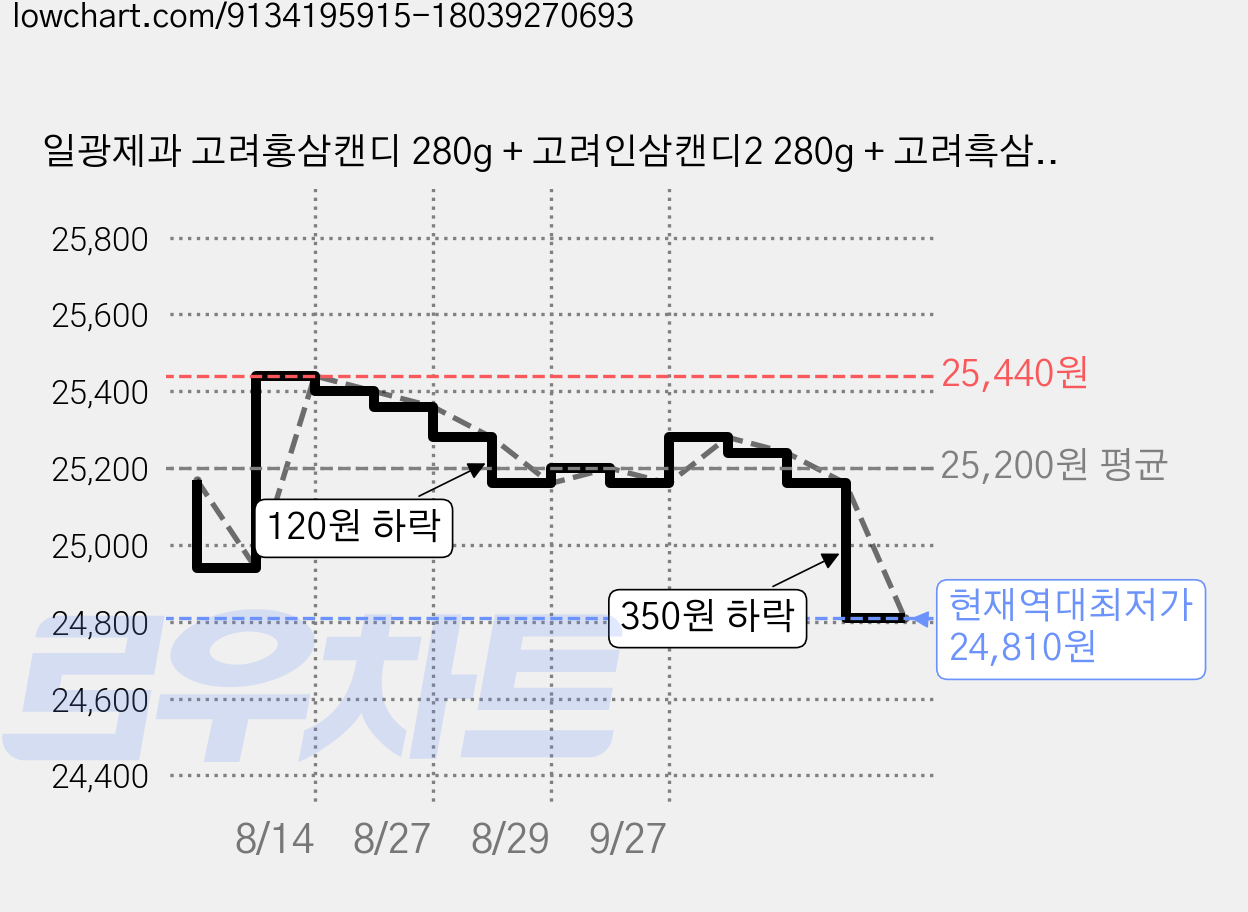 일광제과 고려홍삼캔디 280g + 고려인삼캔디2 280g + 고려흑삼캔디 280g, 840g, 4세트 가격 변동 차트, 현재가 24,810원, 역대최저가