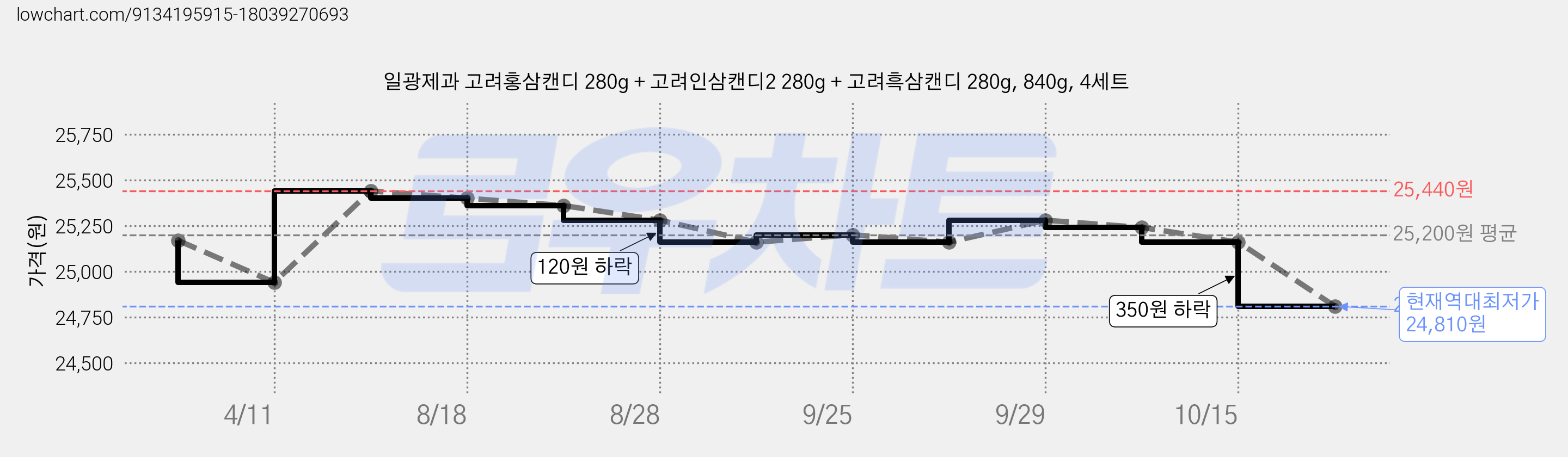 일광제과 고려홍삼캔디 280g + 고려인삼캔디2 280g + 고려흑삼캔디 280g, 840g, 4세트 가격 변동 차트, 현재가 24,810원, 역대최저가