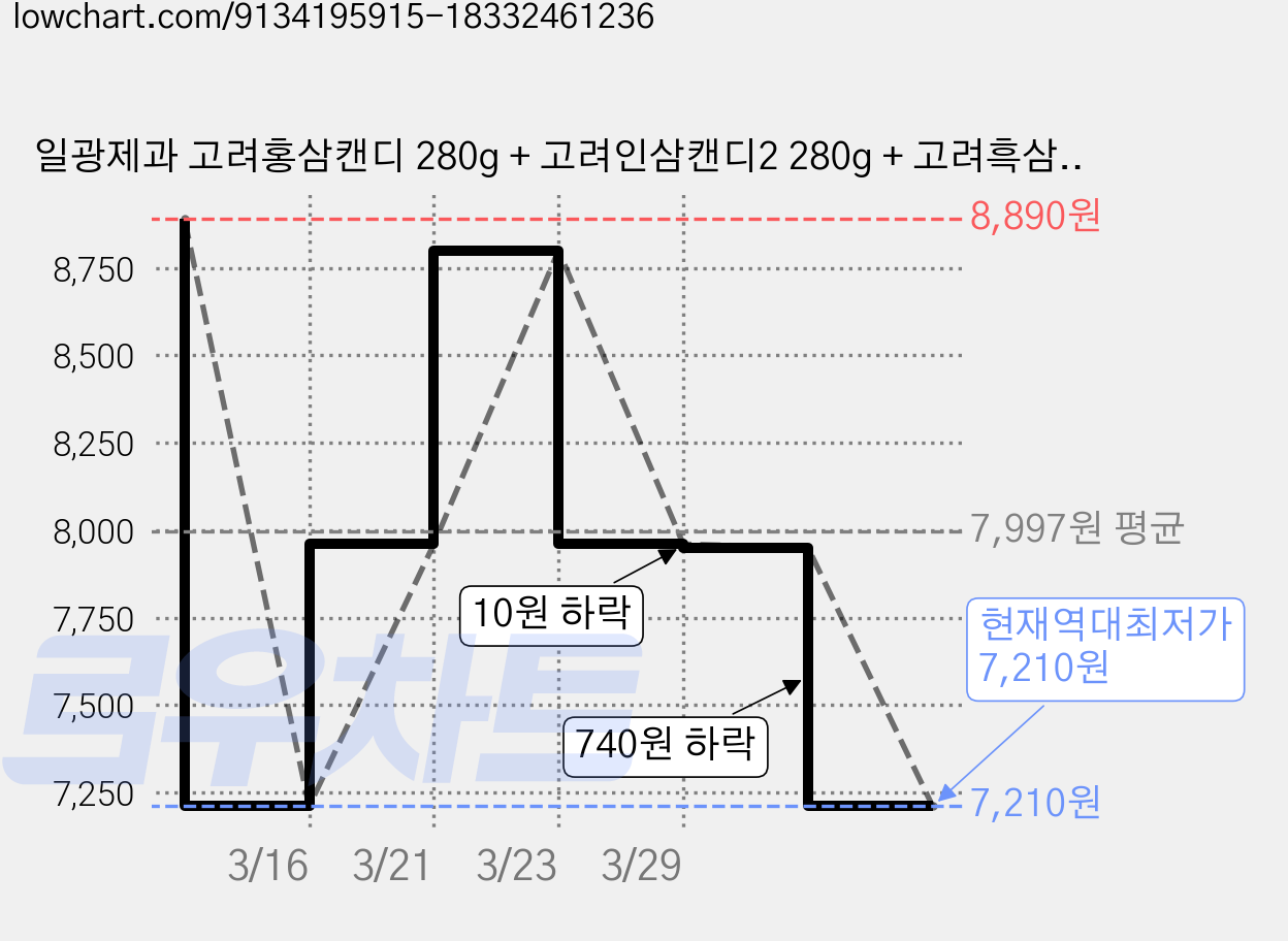 일광제과 고려홍삼캔디 280g + 고려인삼캔디2 280g + 고려흑삼캔디 280g, 840g, 1세트 가격 변동 차트, 현재가 7,210원, 역대최저가