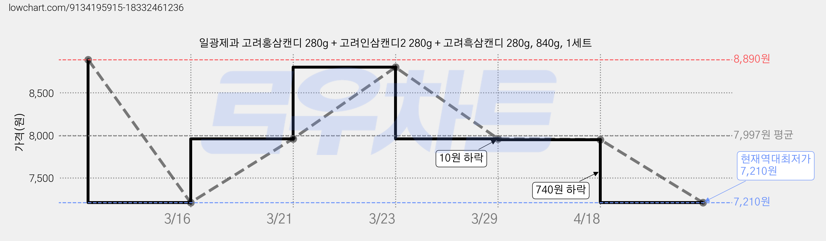 일광제과 고려홍삼캔디 280g + 고려인삼캔디2 280g + 고려흑삼캔디 280g, 840g, 1세트 가격 변동 차트, 현재가 7,210원, 역대최저가